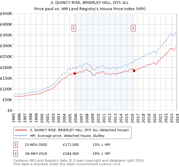 3, QUINCY RISE, BRIERLEY HILL, DY5 3LL: Price paid vs HM Land Registry's House Price Index