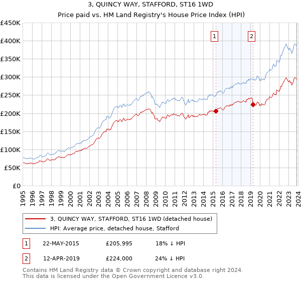 3, QUINCY WAY, STAFFORD, ST16 1WD: Price paid vs HM Land Registry's House Price Index
