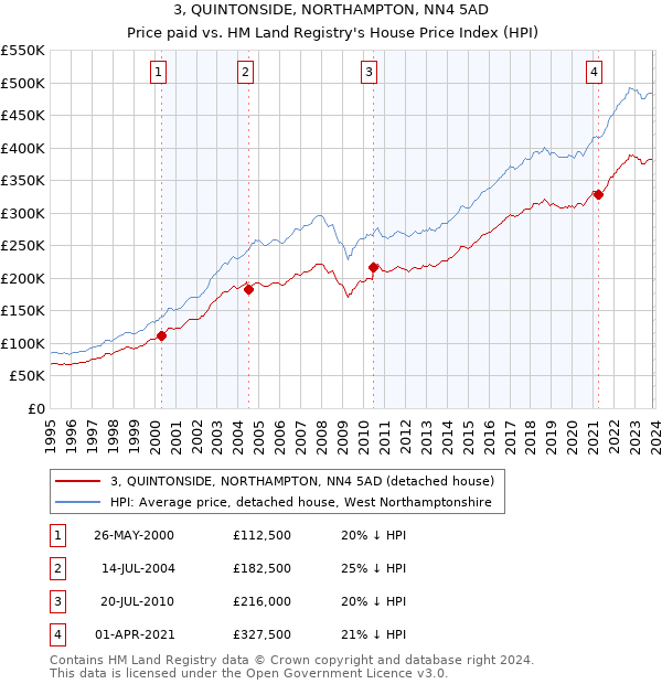 3, QUINTONSIDE, NORTHAMPTON, NN4 5AD: Price paid vs HM Land Registry's House Price Index