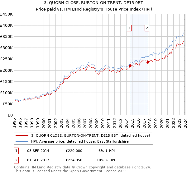 3, QUORN CLOSE, BURTON-ON-TRENT, DE15 9BT: Price paid vs HM Land Registry's House Price Index
