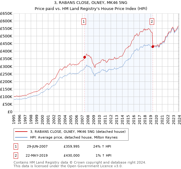 3, RABANS CLOSE, OLNEY, MK46 5NG: Price paid vs HM Land Registry's House Price Index
