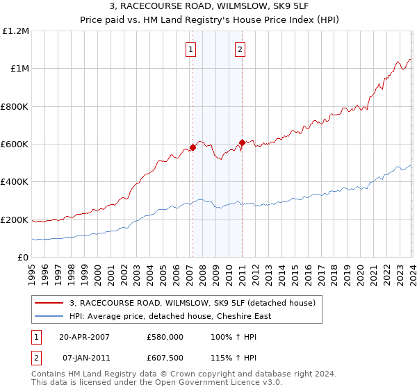 3, RACECOURSE ROAD, WILMSLOW, SK9 5LF: Price paid vs HM Land Registry's House Price Index