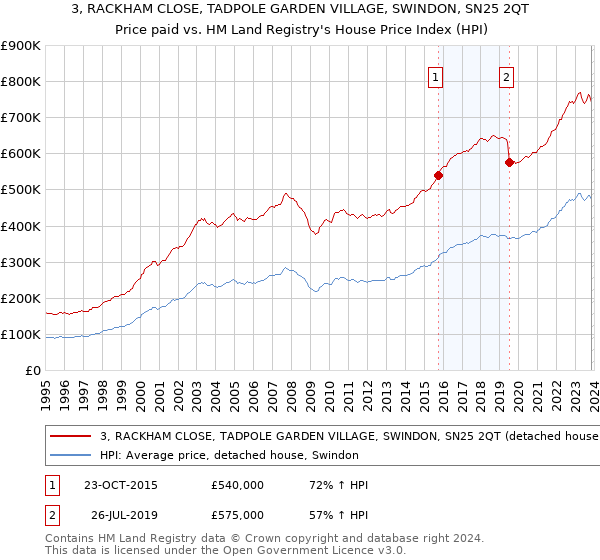 3, RACKHAM CLOSE, TADPOLE GARDEN VILLAGE, SWINDON, SN25 2QT: Price paid vs HM Land Registry's House Price Index