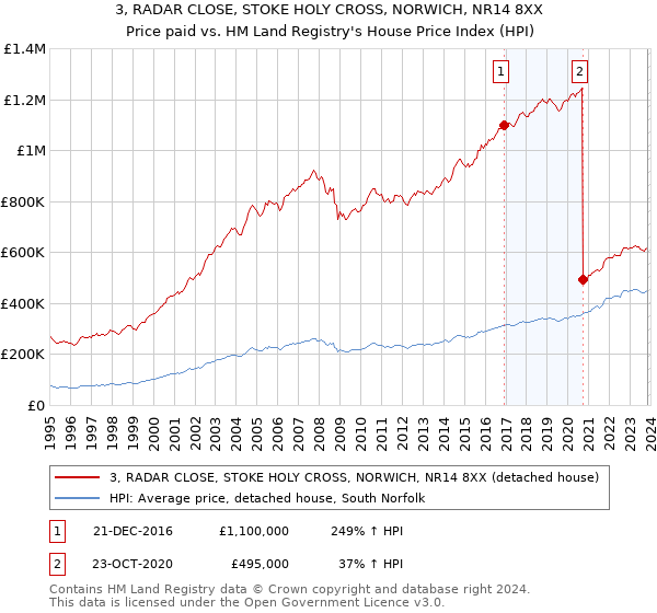 3, RADAR CLOSE, STOKE HOLY CROSS, NORWICH, NR14 8XX: Price paid vs HM Land Registry's House Price Index