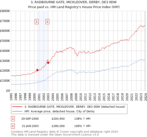 3, RADBOURNE GATE, MICKLEOVER, DERBY, DE3 0DW: Price paid vs HM Land Registry's House Price Index