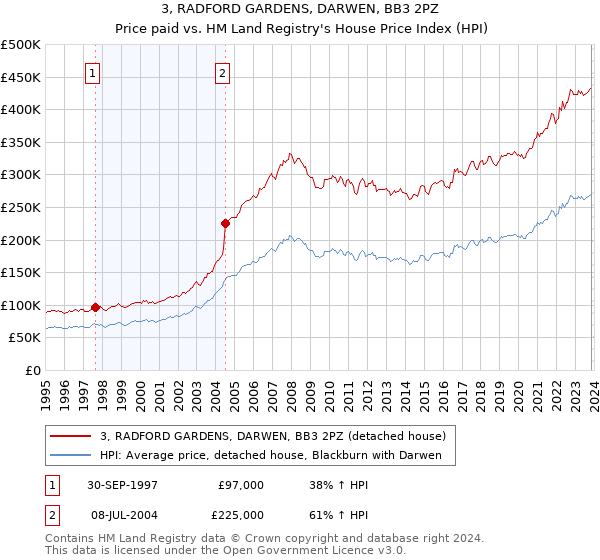 3, RADFORD GARDENS, DARWEN, BB3 2PZ: Price paid vs HM Land Registry's House Price Index