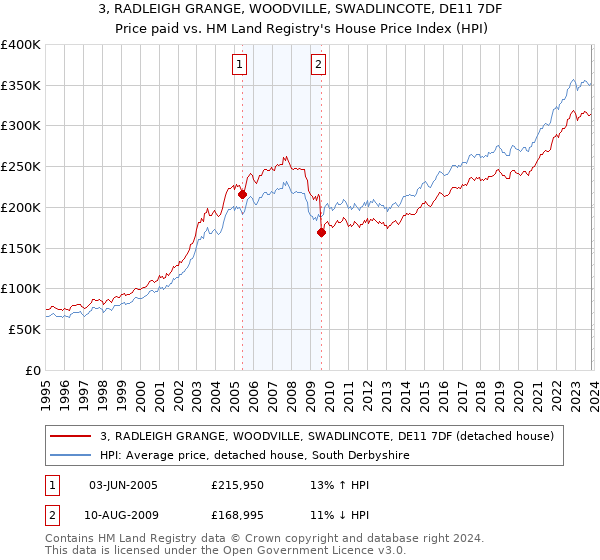 3, RADLEIGH GRANGE, WOODVILLE, SWADLINCOTE, DE11 7DF: Price paid vs HM Land Registry's House Price Index