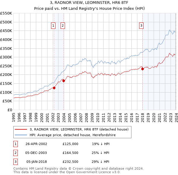 3, RADNOR VIEW, LEOMINSTER, HR6 8TF: Price paid vs HM Land Registry's House Price Index