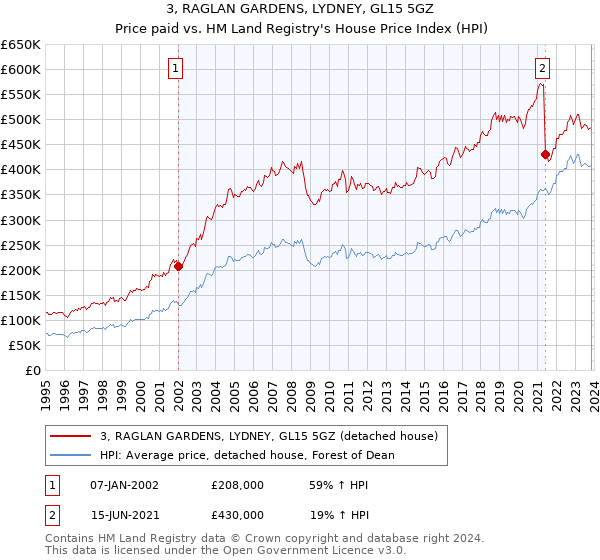 3, RAGLAN GARDENS, LYDNEY, GL15 5GZ: Price paid vs HM Land Registry's House Price Index