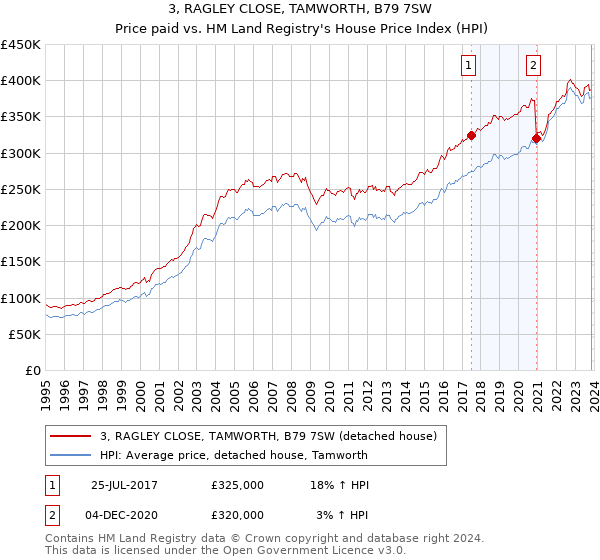 3, RAGLEY CLOSE, TAMWORTH, B79 7SW: Price paid vs HM Land Registry's House Price Index