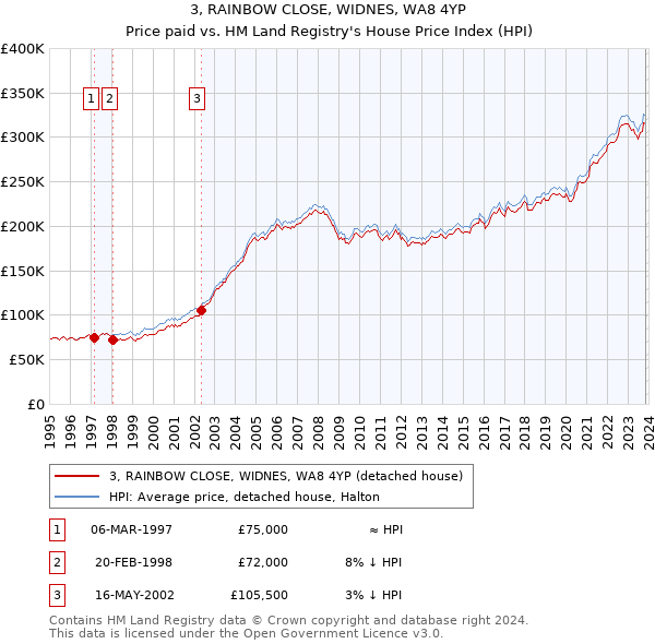 3, RAINBOW CLOSE, WIDNES, WA8 4YP: Price paid vs HM Land Registry's House Price Index
