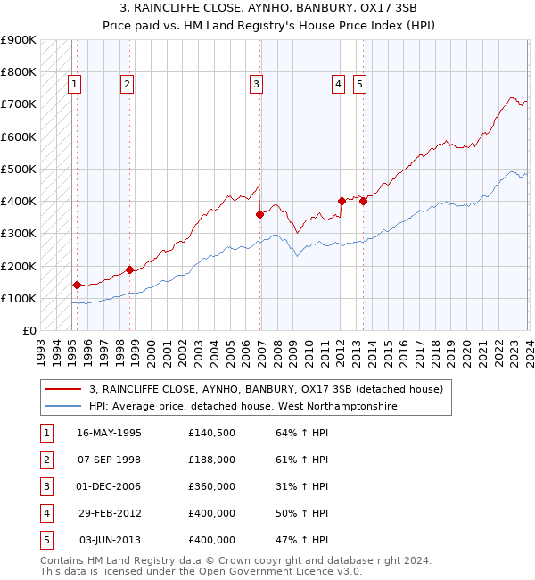 3, RAINCLIFFE CLOSE, AYNHO, BANBURY, OX17 3SB: Price paid vs HM Land Registry's House Price Index