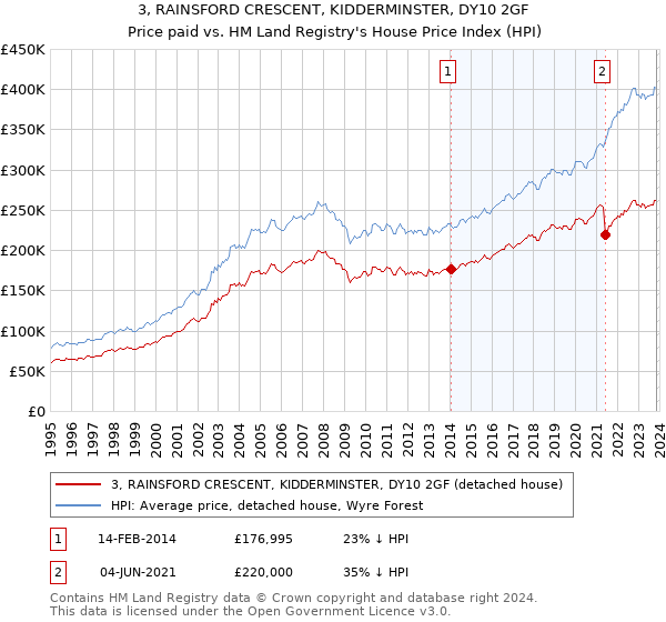 3, RAINSFORD CRESCENT, KIDDERMINSTER, DY10 2GF: Price paid vs HM Land Registry's House Price Index