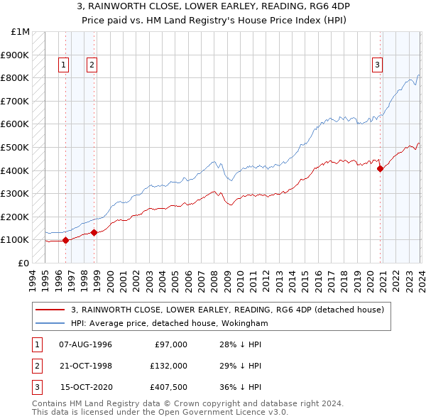 3, RAINWORTH CLOSE, LOWER EARLEY, READING, RG6 4DP: Price paid vs HM Land Registry's House Price Index