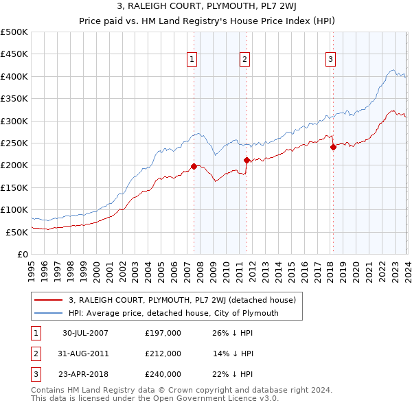 3, RALEIGH COURT, PLYMOUTH, PL7 2WJ: Price paid vs HM Land Registry's House Price Index