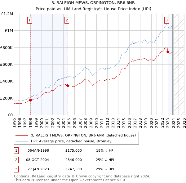 3, RALEIGH MEWS, ORPINGTON, BR6 6NR: Price paid vs HM Land Registry's House Price Index