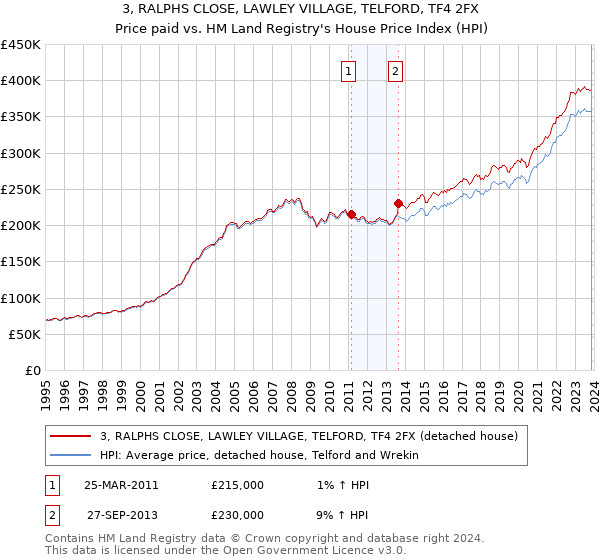 3, RALPHS CLOSE, LAWLEY VILLAGE, TELFORD, TF4 2FX: Price paid vs HM Land Registry's House Price Index