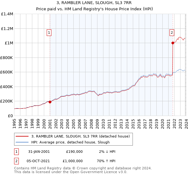 3, RAMBLER LANE, SLOUGH, SL3 7RR: Price paid vs HM Land Registry's House Price Index