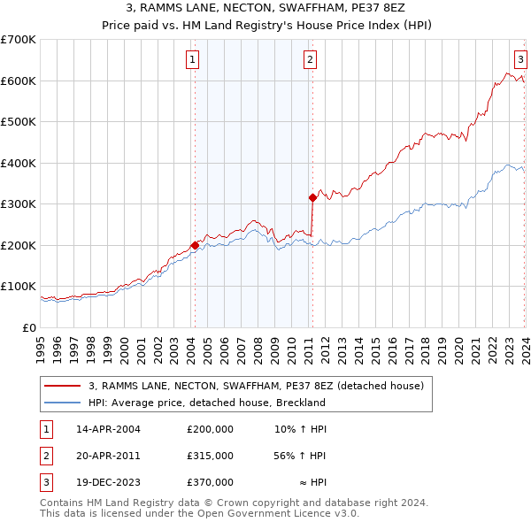 3, RAMMS LANE, NECTON, SWAFFHAM, PE37 8EZ: Price paid vs HM Land Registry's House Price Index
