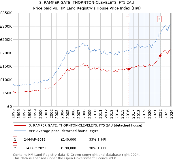 3, RAMPER GATE, THORNTON-CLEVELEYS, FY5 2AU: Price paid vs HM Land Registry's House Price Index