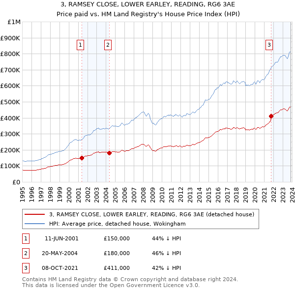 3, RAMSEY CLOSE, LOWER EARLEY, READING, RG6 3AE: Price paid vs HM Land Registry's House Price Index