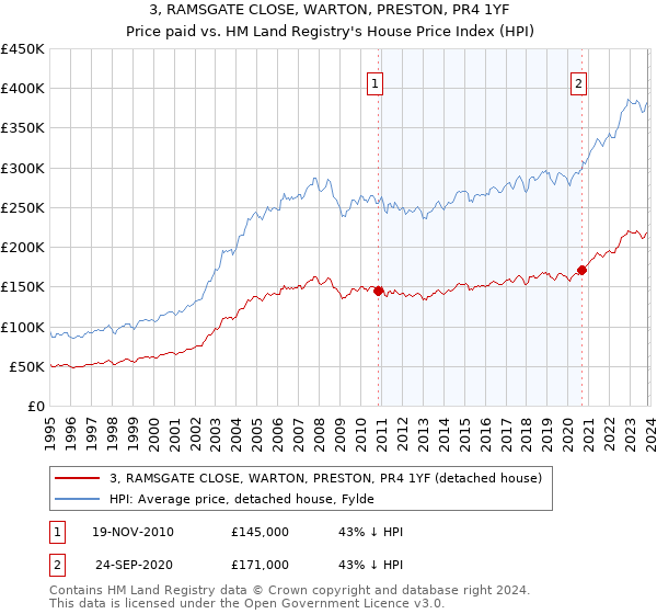 3, RAMSGATE CLOSE, WARTON, PRESTON, PR4 1YF: Price paid vs HM Land Registry's House Price Index