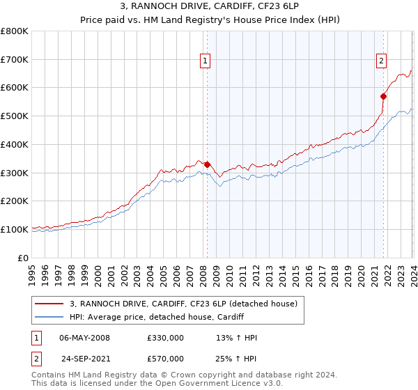 3, RANNOCH DRIVE, CARDIFF, CF23 6LP: Price paid vs HM Land Registry's House Price Index