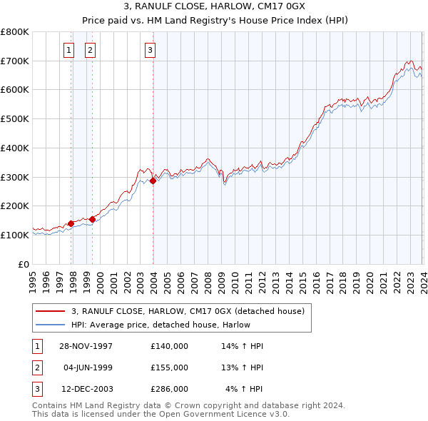 3, RANULF CLOSE, HARLOW, CM17 0GX: Price paid vs HM Land Registry's House Price Index