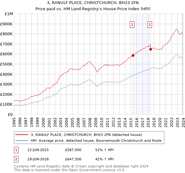 3, RANULF PLACE, CHRISTCHURCH, BH23 2FN: Price paid vs HM Land Registry's House Price Index