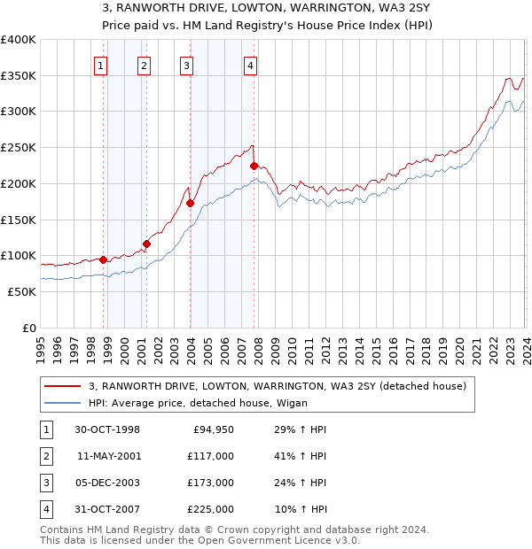 3, RANWORTH DRIVE, LOWTON, WARRINGTON, WA3 2SY: Price paid vs HM Land Registry's House Price Index