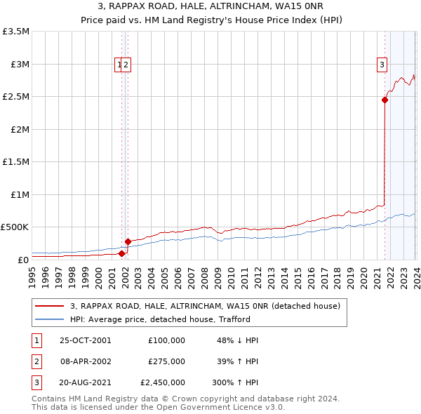 3, RAPPAX ROAD, HALE, ALTRINCHAM, WA15 0NR: Price paid vs HM Land Registry's House Price Index