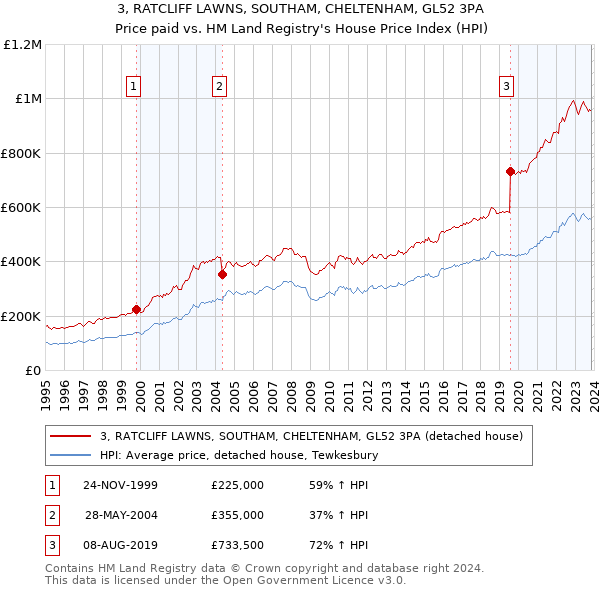 3, RATCLIFF LAWNS, SOUTHAM, CHELTENHAM, GL52 3PA: Price paid vs HM Land Registry's House Price Index