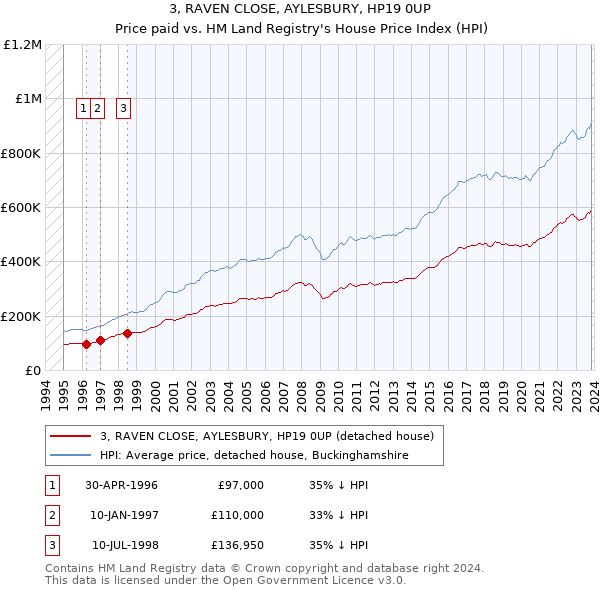3, RAVEN CLOSE, AYLESBURY, HP19 0UP: Price paid vs HM Land Registry's House Price Index