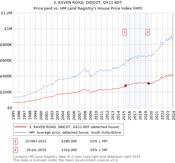 3, RAVEN ROAD, DIDCOT, OX11 6DT: Price paid vs HM Land Registry's House Price Index