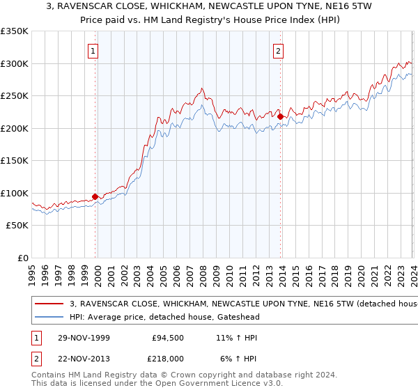 3, RAVENSCAR CLOSE, WHICKHAM, NEWCASTLE UPON TYNE, NE16 5TW: Price paid vs HM Land Registry's House Price Index