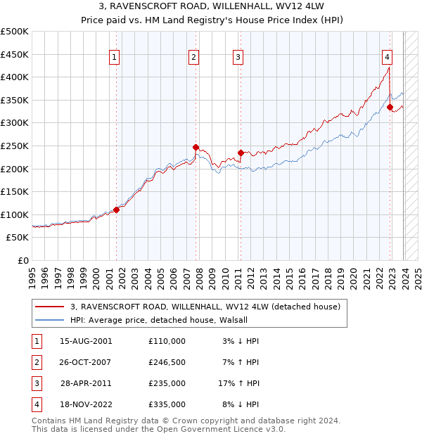 3, RAVENSCROFT ROAD, WILLENHALL, WV12 4LW: Price paid vs HM Land Registry's House Price Index