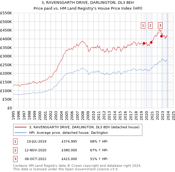 3, RAVENSGARTH DRIVE, DARLINGTON, DL3 8EH: Price paid vs HM Land Registry's House Price Index