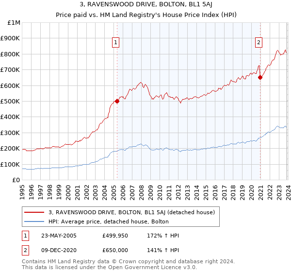 3, RAVENSWOOD DRIVE, BOLTON, BL1 5AJ: Price paid vs HM Land Registry's House Price Index