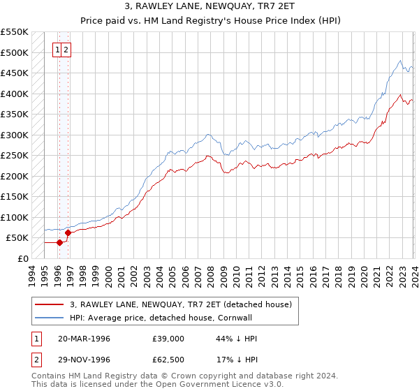 3, RAWLEY LANE, NEWQUAY, TR7 2ET: Price paid vs HM Land Registry's House Price Index