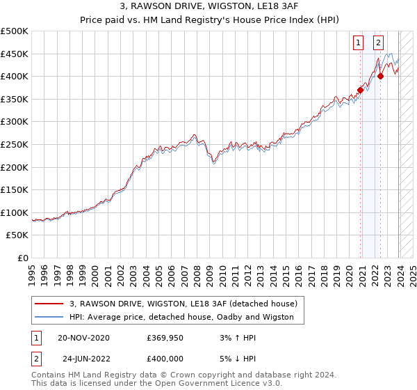 3, RAWSON DRIVE, WIGSTON, LE18 3AF: Price paid vs HM Land Registry's House Price Index