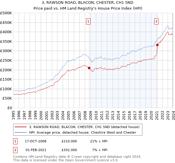 3, RAWSON ROAD, BLACON, CHESTER, CH1 5ND: Price paid vs HM Land Registry's House Price Index