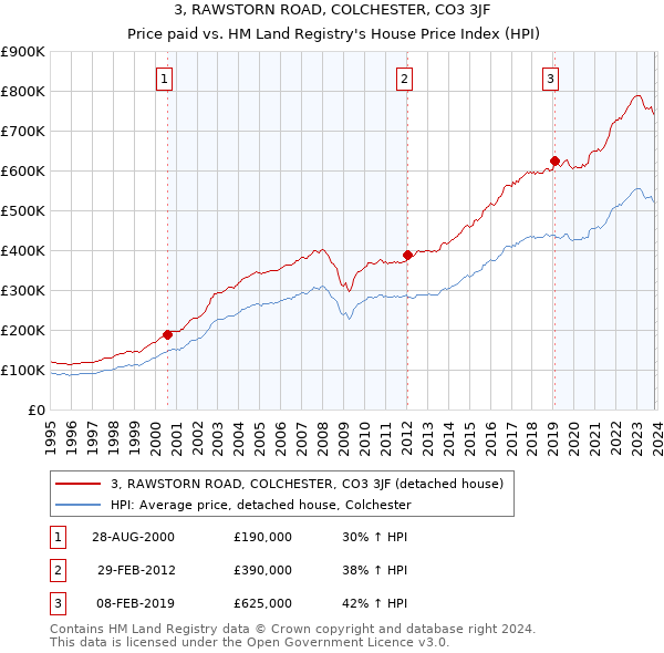 3, RAWSTORN ROAD, COLCHESTER, CO3 3JF: Price paid vs HM Land Registry's House Price Index