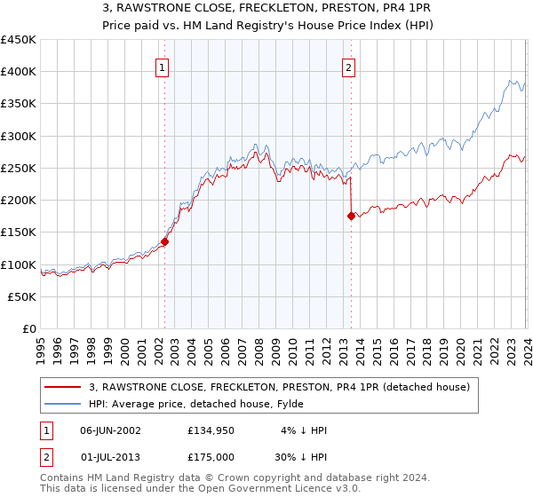 3, RAWSTRONE CLOSE, FRECKLETON, PRESTON, PR4 1PR: Price paid vs HM Land Registry's House Price Index
