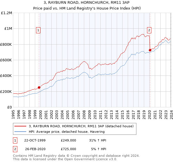 3, RAYBURN ROAD, HORNCHURCH, RM11 3AP: Price paid vs HM Land Registry's House Price Index