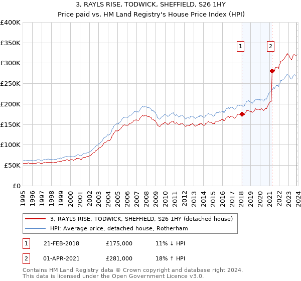 3, RAYLS RISE, TODWICK, SHEFFIELD, S26 1HY: Price paid vs HM Land Registry's House Price Index