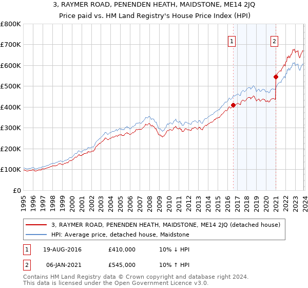 3, RAYMER ROAD, PENENDEN HEATH, MAIDSTONE, ME14 2JQ: Price paid vs HM Land Registry's House Price Index