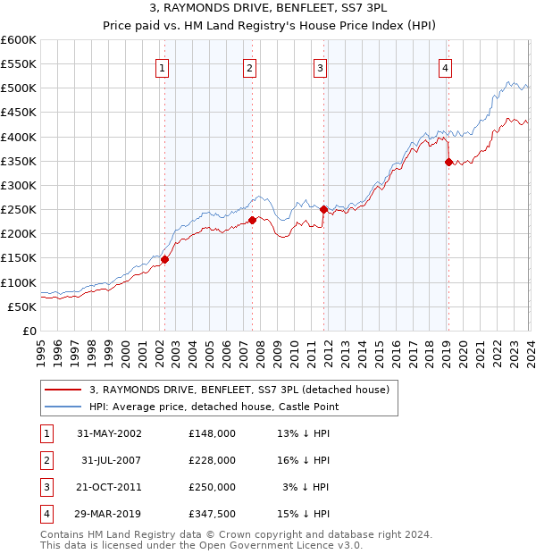 3, RAYMONDS DRIVE, BENFLEET, SS7 3PL: Price paid vs HM Land Registry's House Price Index