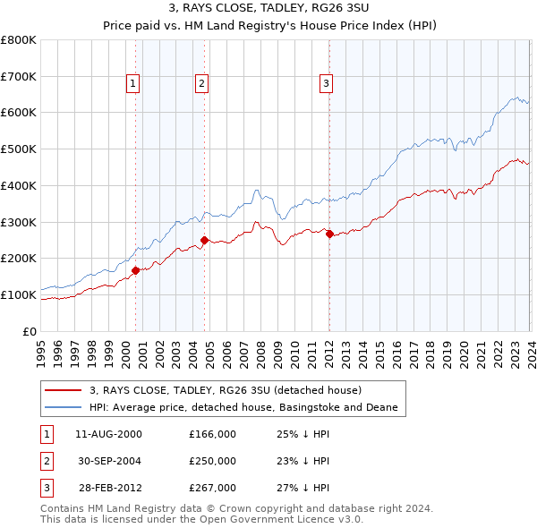 3, RAYS CLOSE, TADLEY, RG26 3SU: Price paid vs HM Land Registry's House Price Index