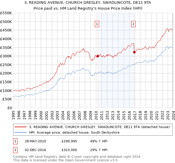 3, READING AVENUE, CHURCH GRESLEY, SWADLINCOTE, DE11 9TA: Price paid vs HM Land Registry's House Price Index