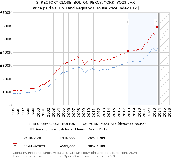 3, RECTORY CLOSE, BOLTON PERCY, YORK, YO23 7AX: Price paid vs HM Land Registry's House Price Index